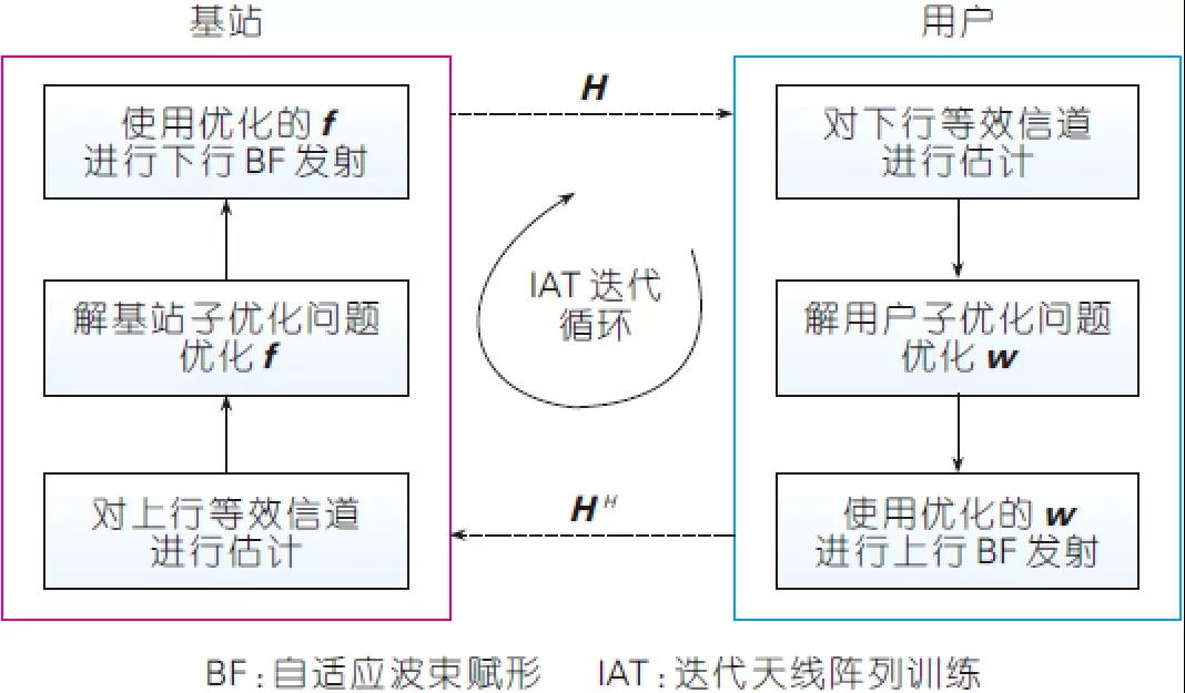 圖4、基于IAT 技術(shù)的迭代優(yōu)化算法示意