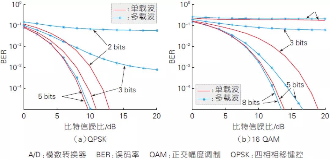2、有限A/D 精度下單載波與多載波系統(tǒng)的性能對(duì)比（高斯信道）