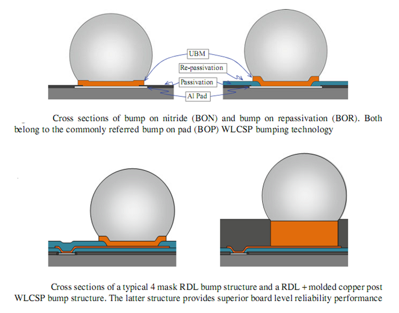 晶圓級封裝(WLCSP) & 倒片封裝(Flip-Chip)-《芯苑》