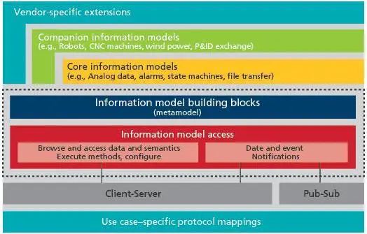 圖3  OPC UA的架構(gòu)