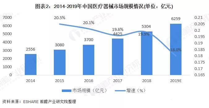 2014-2019年中中醫(yī)療器械市場規(guī)模事情狀況（億元）