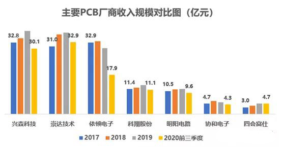 以小批量PCB板為主，會(huì)聚于交通工具電子板+高頻通信板等高端領(lǐng)域