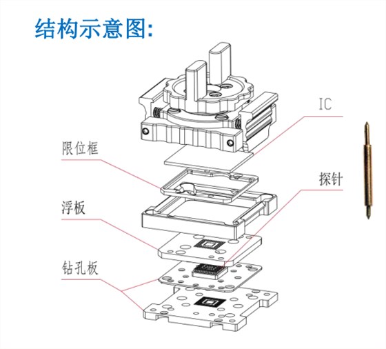測試座（左圖）是客戶根據(jù)我們的socket布板圖來layout PCB