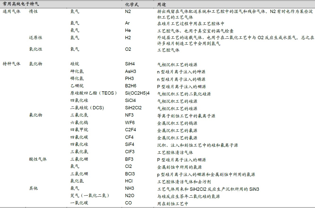 半導(dǎo)體制備過(guò)程中常用的高純電子特氣 半導(dǎo)體制備過(guò)程中常用的高純電子特氣