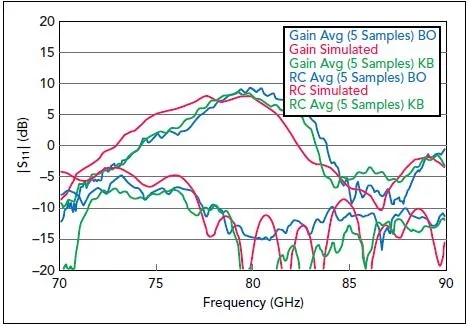 圖6、在RO4835層壓板的“指節(jié)交束區(qū)（KB）” 以及“束開口區(qū)（BO）”天線樣品的測量結(jié)果與仿真結(jié)果對比情況